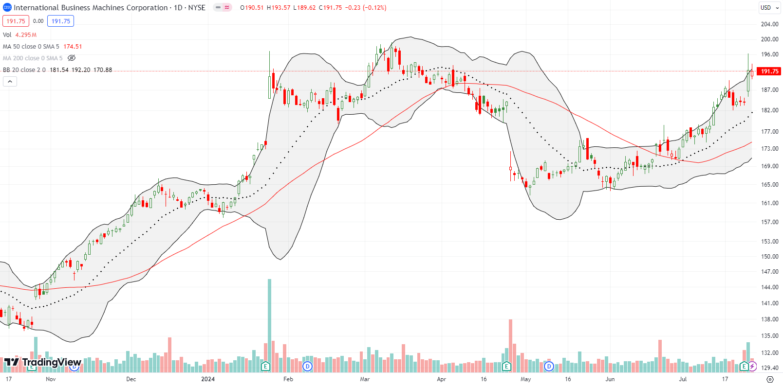 International Business Machines, Inc (IBM) rose by 5% post-earnings and stretched toward its high of the year.