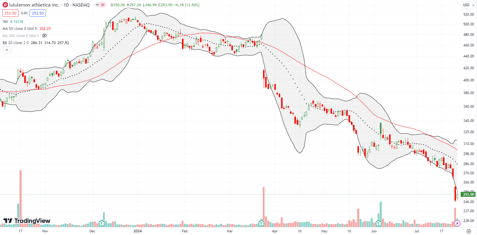 Lululemon Athletica Inc (LULU) continued to decline, setting a 4 year low before a tepid 2.5% gain.