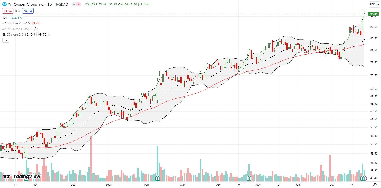 Mr Cooper Group Inc (COOP) followed up a 50DMA breakout with a 6% post-earnings gain and all-time high.