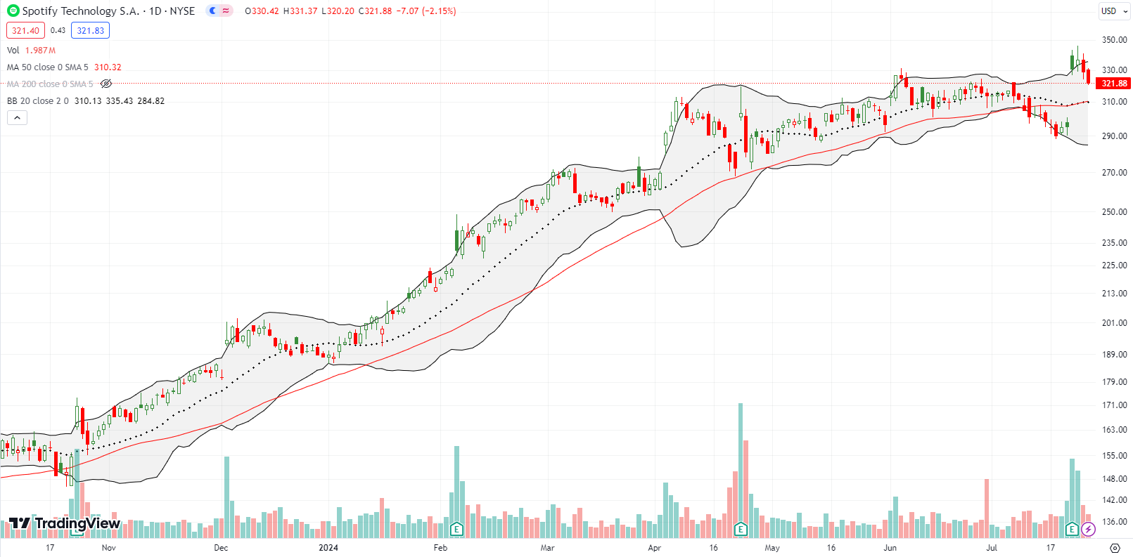 Spotify Technology SA (SPOT) set a 3 year high and tapered off afterwards, approaching the 50DMA.