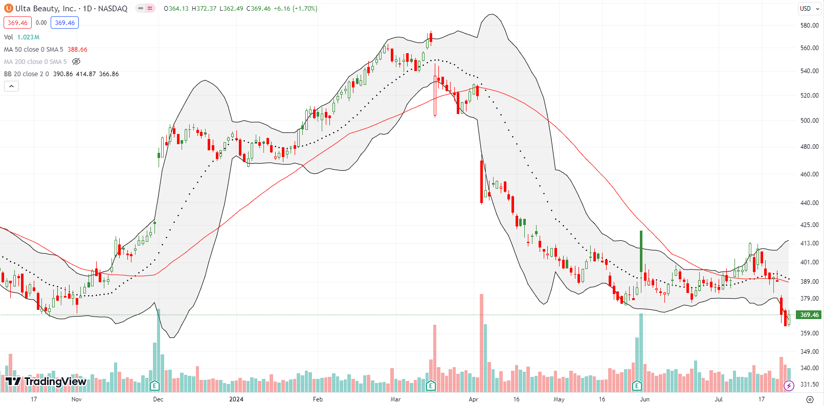 Ulta Beauty Inc (ULTA) broke down below the 50DMA, setting a 2 year low before jumping back up.