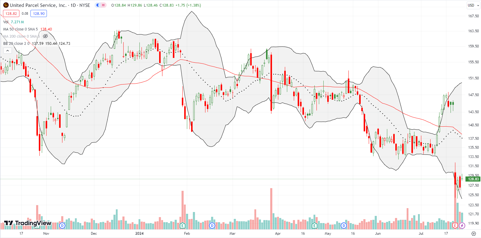 United Parcel Service, Inc (UPS) crashed down below the 50DMA to a 4-year low, falling by 12% post-earnings.