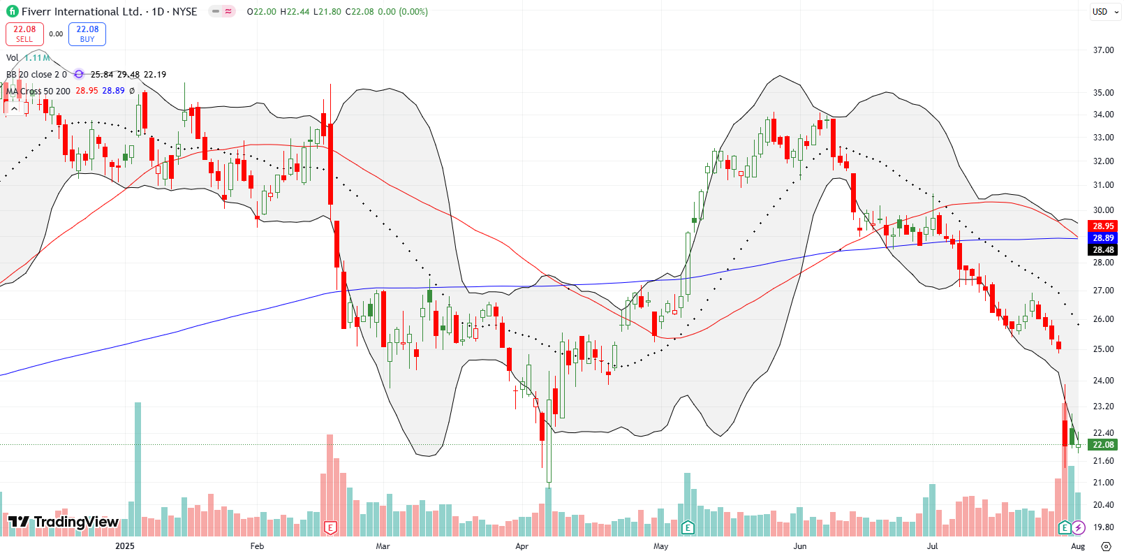 Fiverr International Ltd (FVRR) fell 11.9%, post-earnings on in-line headline earnings. I added more shares after an analyst upgrade from neutral to outperform.