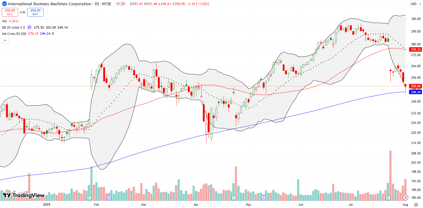 International Business Machines Corporation (IBM) broke down below the 50DMA by 7.6% post earnings, falling towards 200DMA support, putting my recent bullish position in danger.