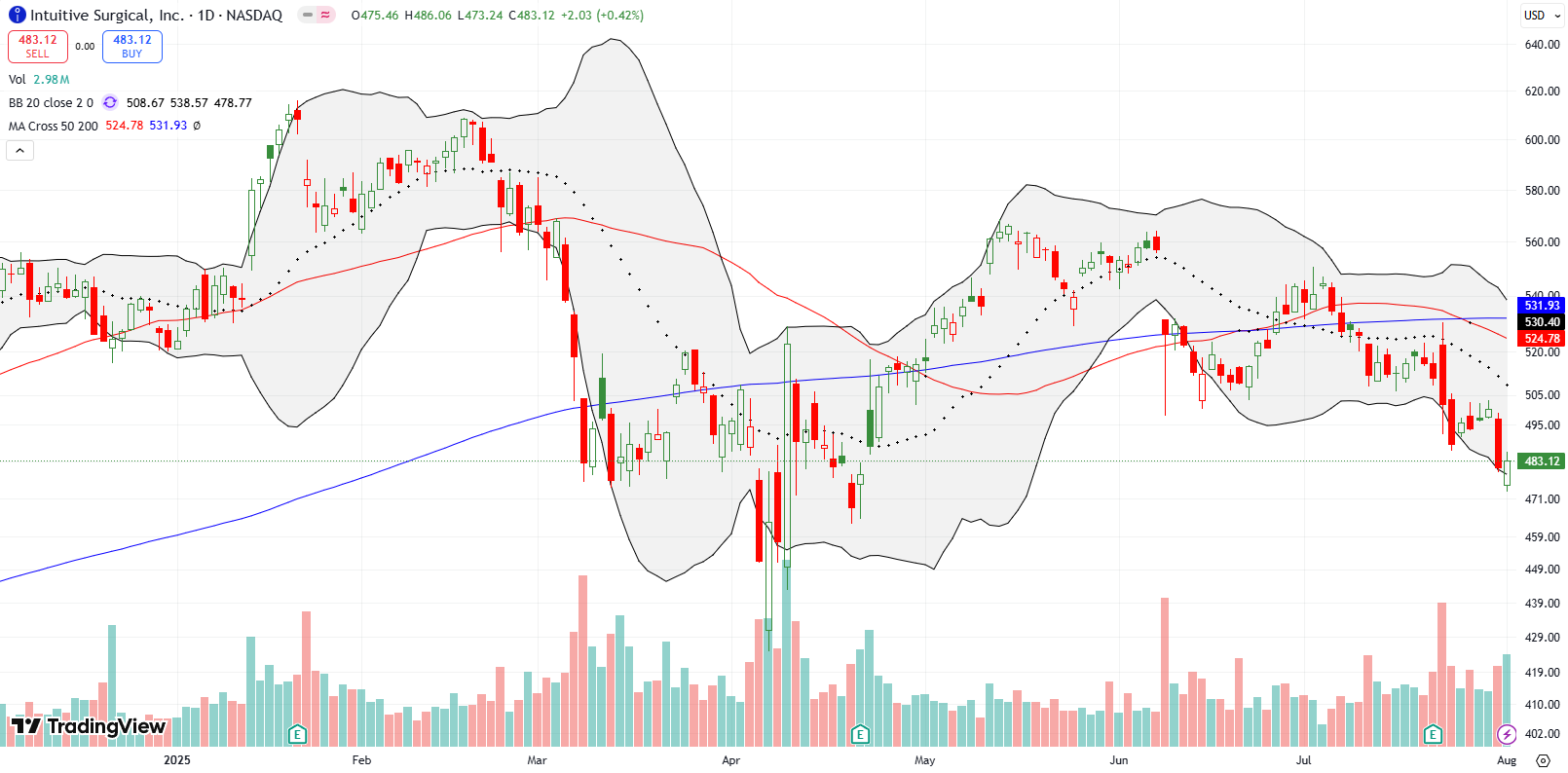 Intuitive Surgical Inc (ISRG) gradually declined and tested lower Bollinger Band support, confirming a bearish shift. I reluctantly stopped out of my position.