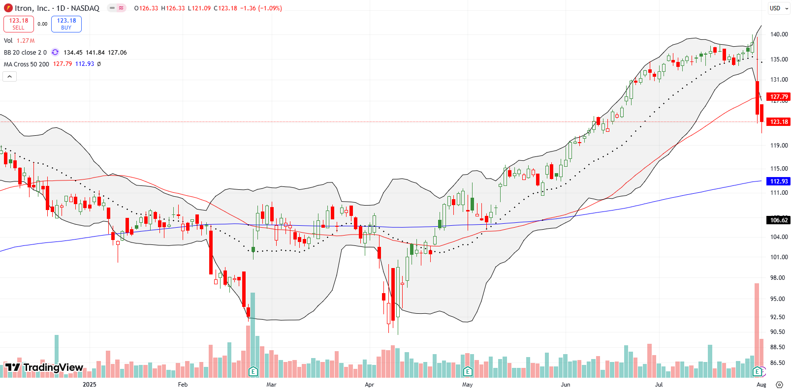 Itron Inc (ITRI) broke down below its 50DMA post-earnings and continued to fall, making a 10% plunge. I reluctantly sold my position to preserve remaining profits.
