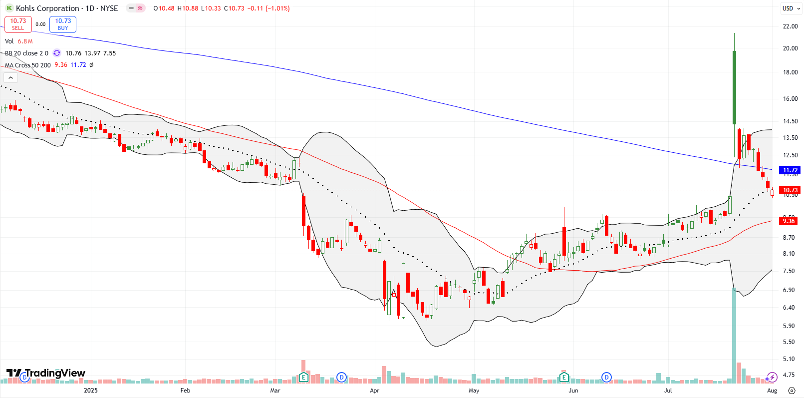 Kohls Corp (KSS) gapped and crapped above its 200DMA resistance, ending with a 37.6% gain. Sellers have now finished reversing the last mem-driven gains.