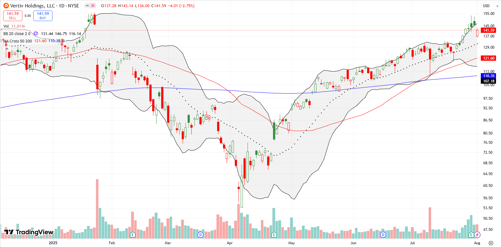 Vertiv Holdings Co (VRT) rode alongside its upper Bollinger Band, stopping short of its all-time high before fading 2.8% 2 days after earnings.