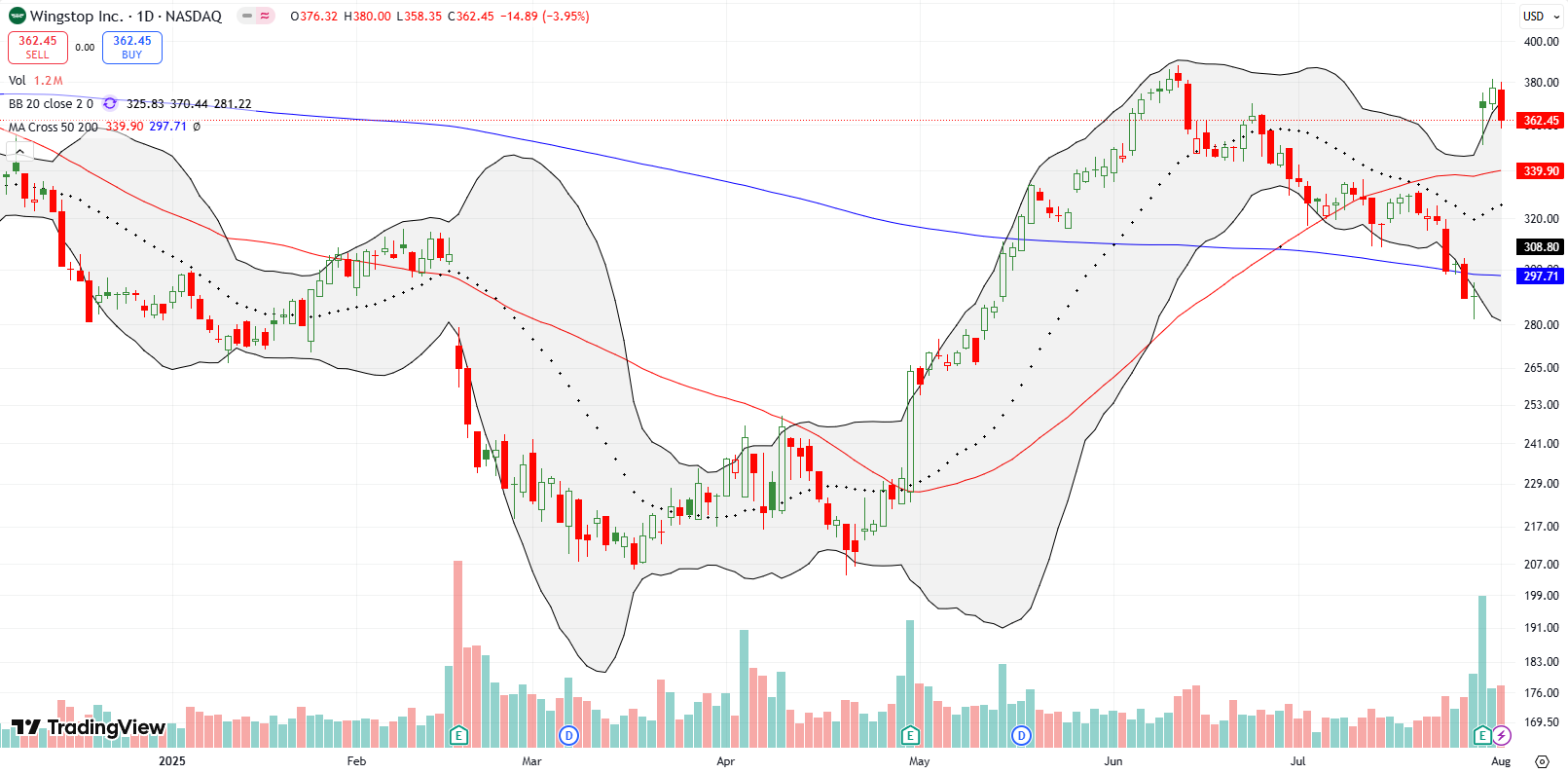 Wingstop Inc (WING) surged by 26.9% post-earnings, breaking out above its 200DMA and 50DMA, suspiciously stopping short of its high for the year. I speculated on a small short position.