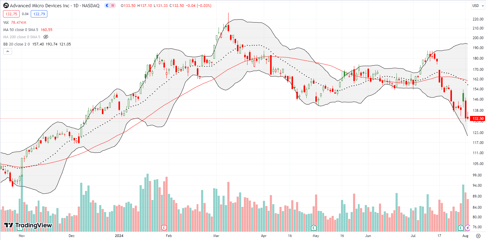 Advanced Micro Devices, Inc (AMD) quickly reversed a 4.4% post-earnings gain and ended the week at a new low for the year.