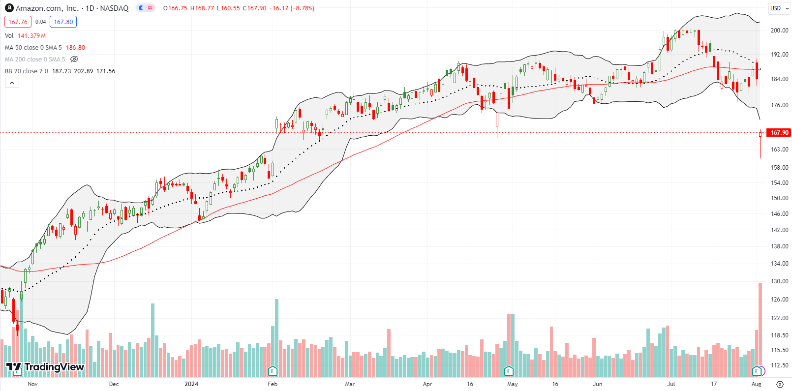 Amazon.com Inc (AMZN) confirmed 50DMA resistance with an 8% post-earnings decline and 5+ month low.