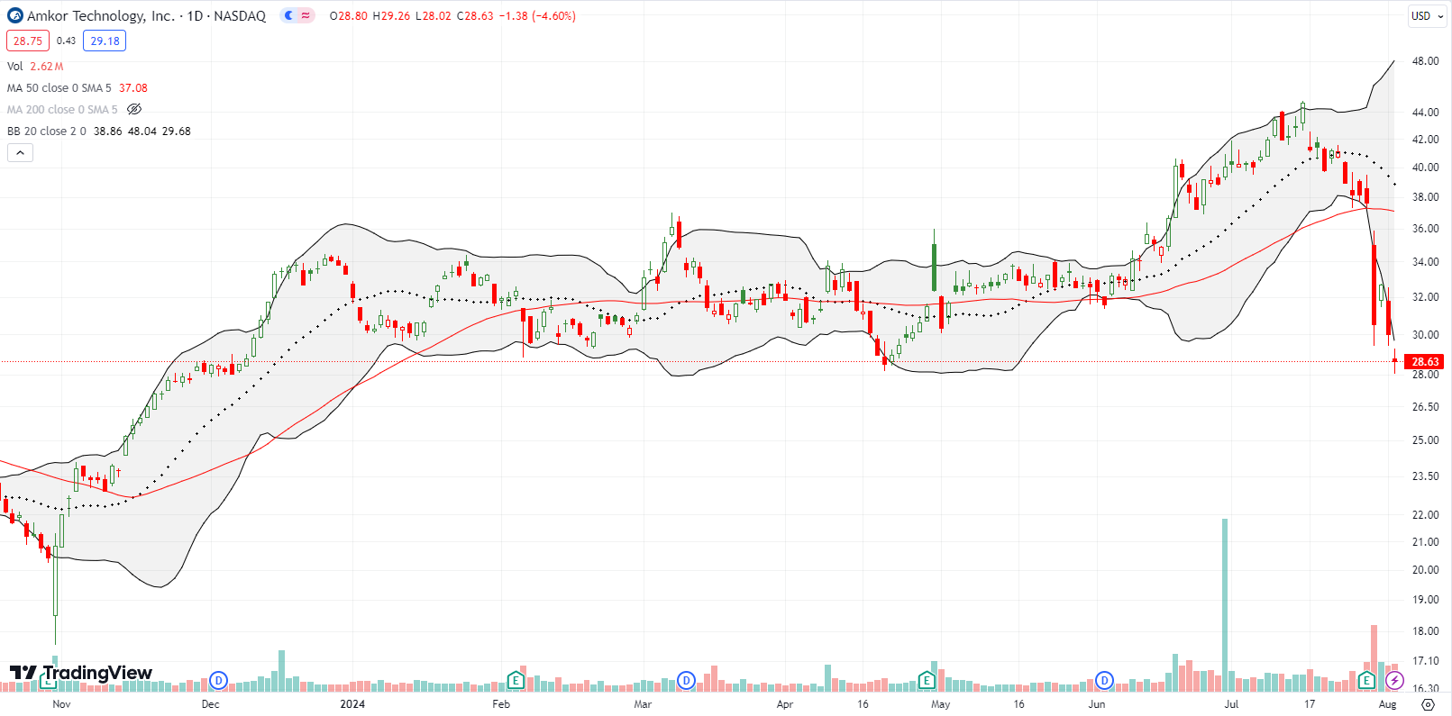 Amkor Technology, Inc (AMKR) broke down below the 50DMA due to a post earnings 18% decline, eventually hitting April's low.