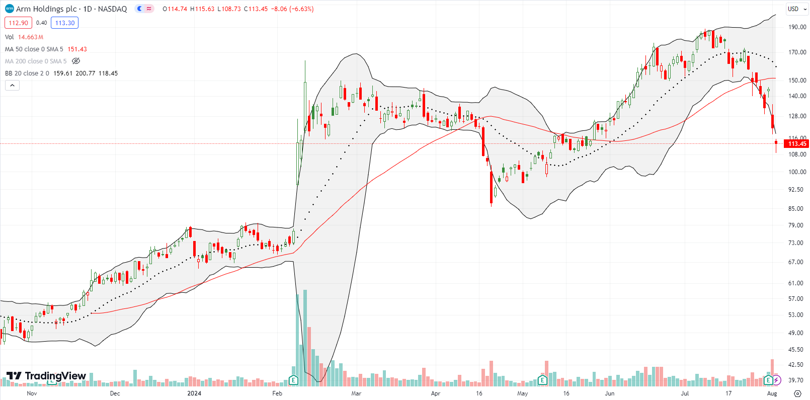 Arm Holdings PLC (ARM) broke down below the 50DMA and continued to decline, taking a 15% post earnings hit in the process.