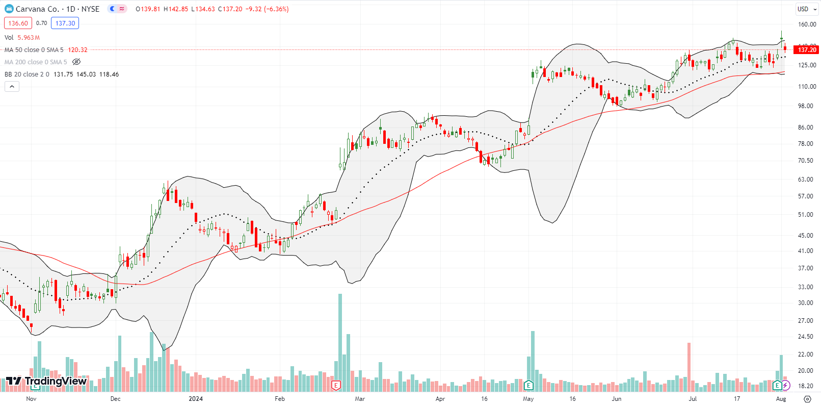 Carvana Co (CVNA)'s 10% post-earnings gain printed a 1-year high before a 6.4% reversal.