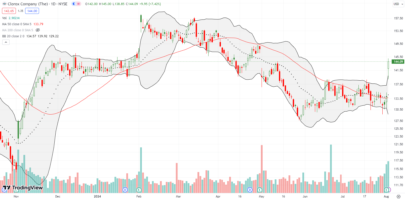 Clorox Co (CLX) broke out above the 50DMA and rose by 7% post earnings, reaching its point at the start of May.