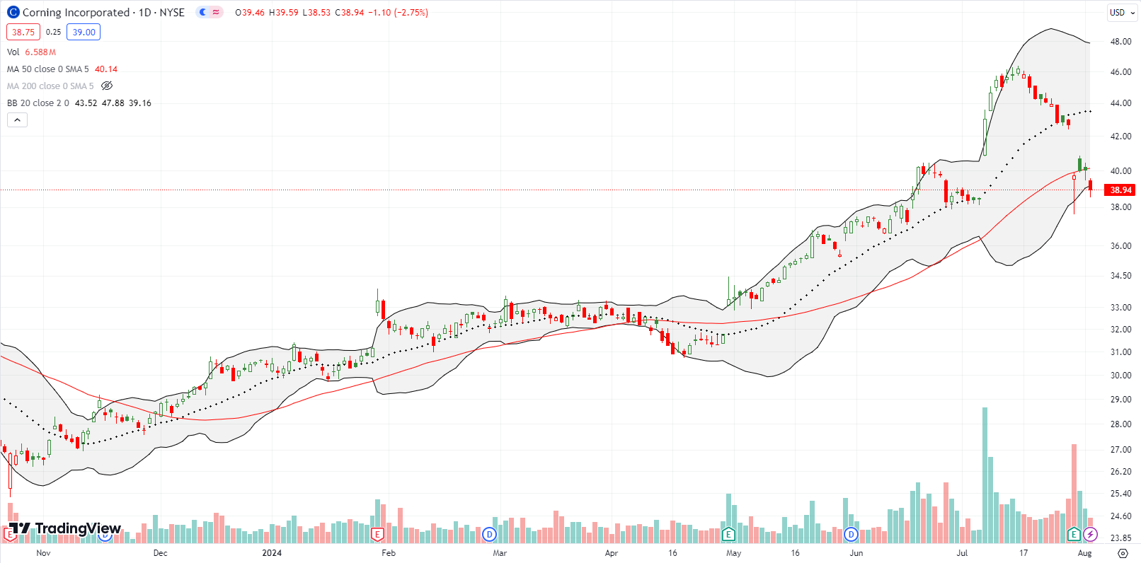 Corning Inc (GLW) lost 6.9% post-earnings and nearly finished reversing July's breakout 3 days later.