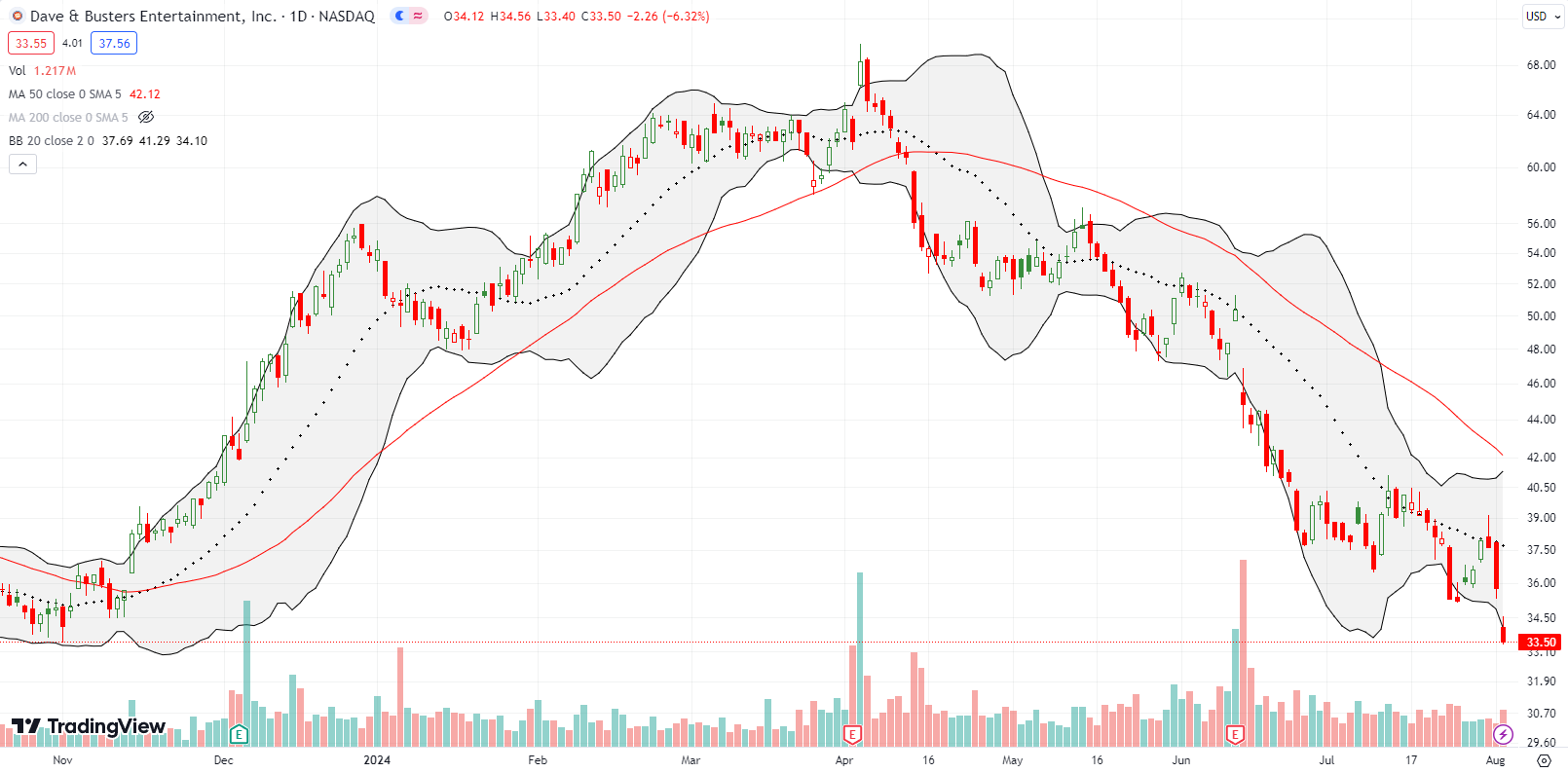 Dave & Buster's Entertainment Inc (PLAY) confirmed 20DMA resistance twice in a row and reached the lowest point since last October.