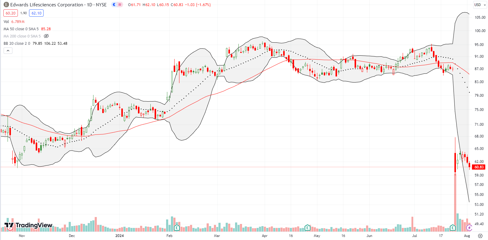 Edwards Lifesciences Corp (EW) broke down below the 50DMA and later took a 31% hit post earnings, setting a 3-year low.