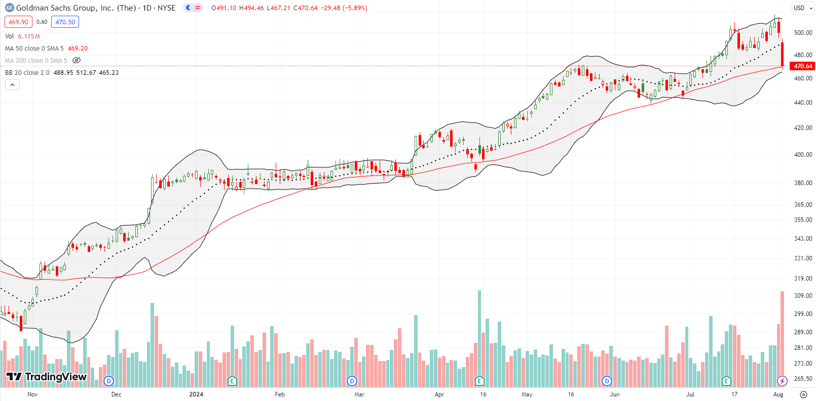 Goldman Sachs Group Inc (GS) took a sharp dive and perfectly tested its 50DMA.