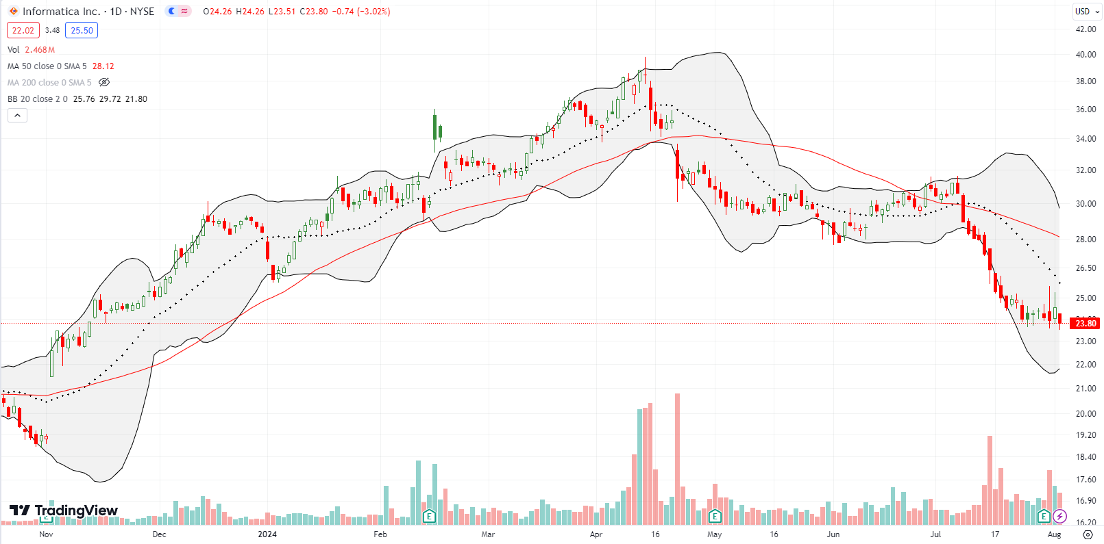 Informatica Inc (INFA) broke down below the 50DMA, continuing to steadily decline before churning throughout late July.