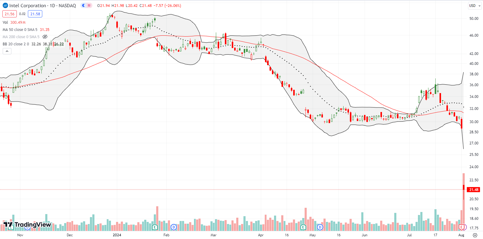 Intel Corp (INTC) broke down below the 50DMA before taking a 26% post earnings hit, reaching its lowest point since over a decade (2013)