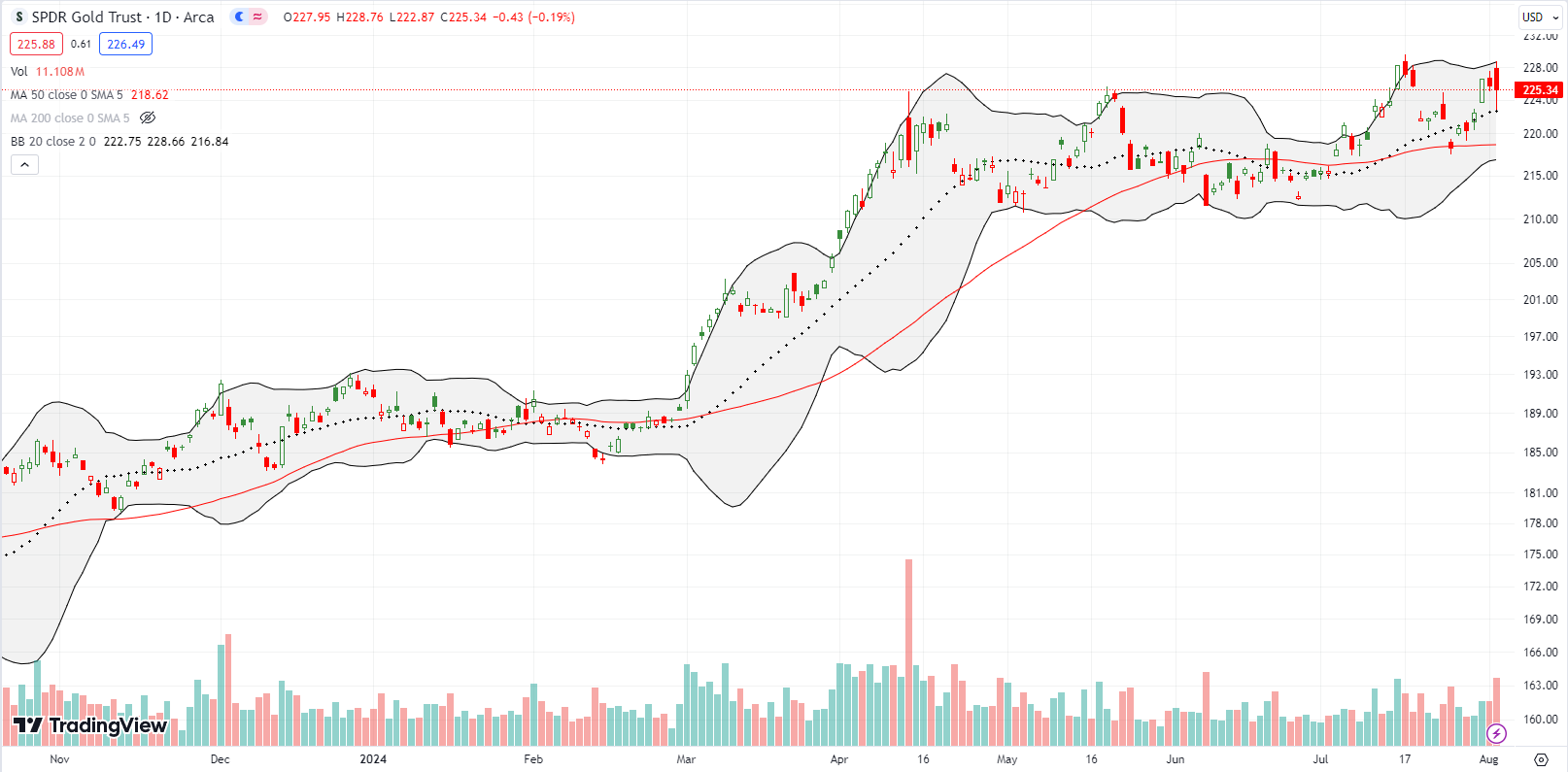 SPDR Gold Trust (GLD) rallied off 50DMA support but fell short of its all-time high.