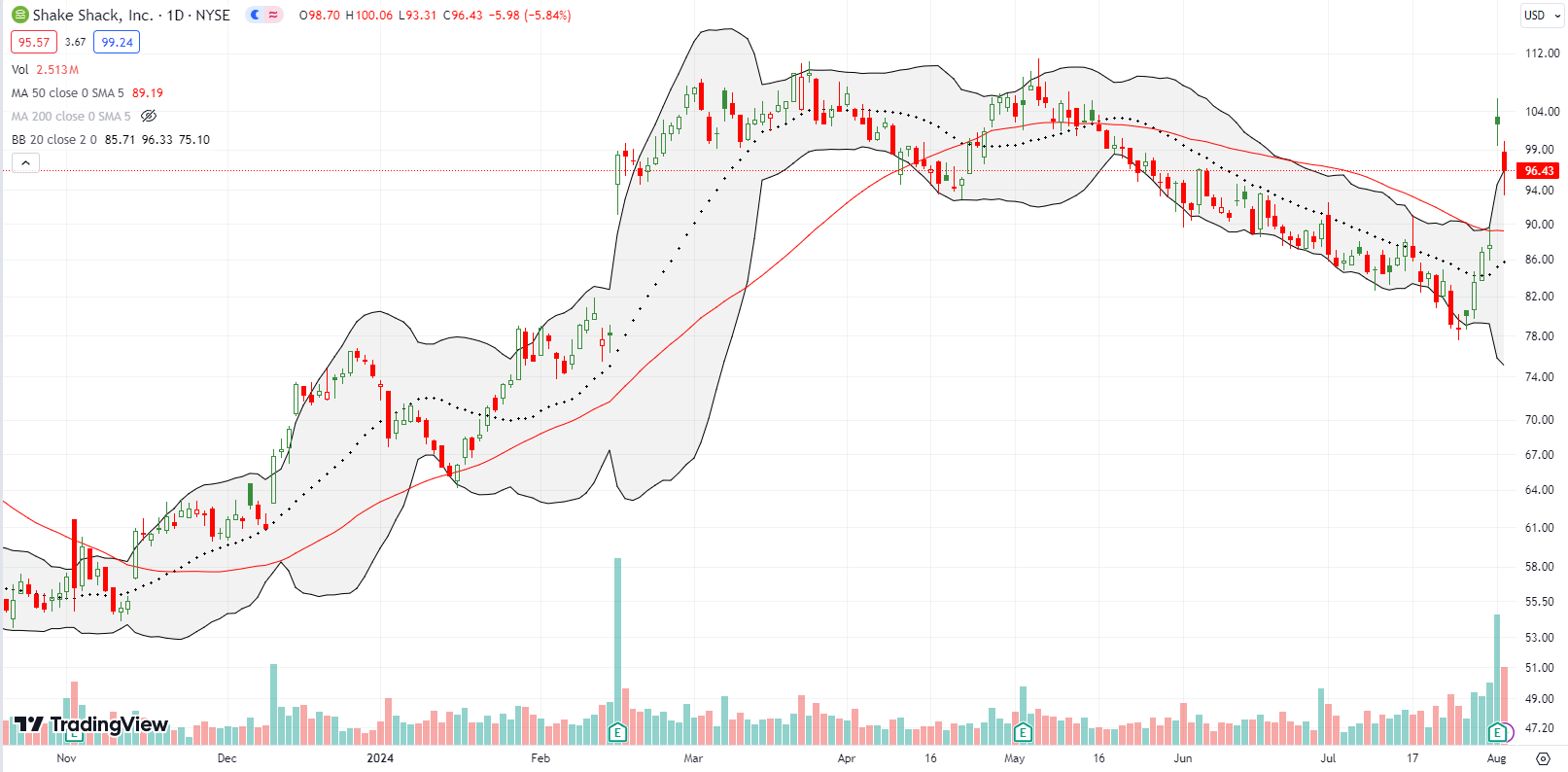 Shake Shack Inc (SHAK) sharply broke out above its 50DMA by 16%, almost hitting May's high before reversing 5.8%.