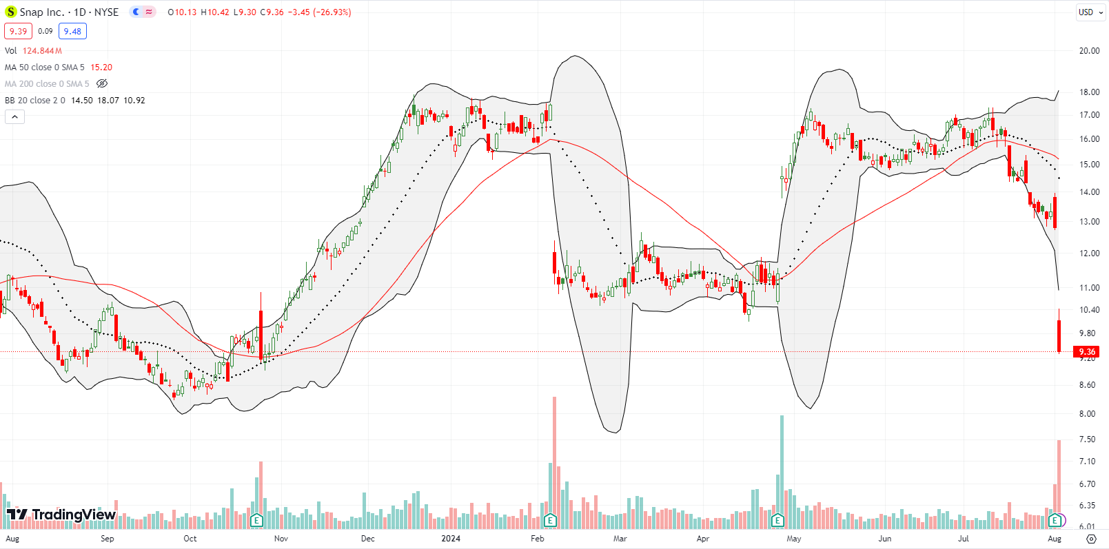 Snap Inc (SNAP) took a 26% dive post earnings, setting a new low for the year and hit last November's low.