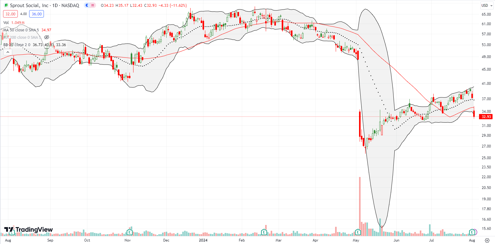 Sprout Social Inc (SPT) sharply dipped below the 50DMA by 11% post earnings, approaching its low in May.