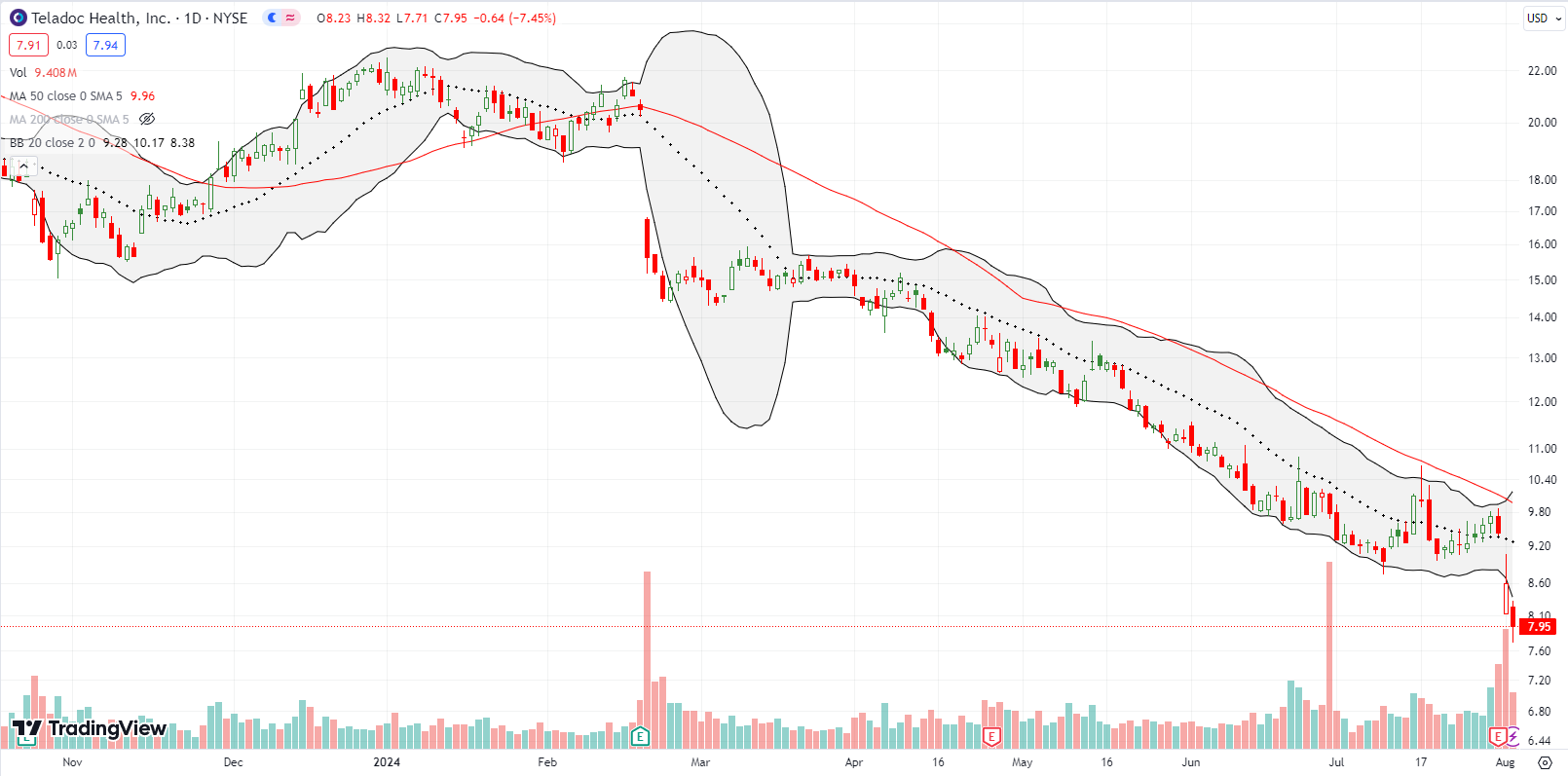 Teladoc Health Inc (TDOC) dropped by 8% post earnings and set a new all time low afterwards.