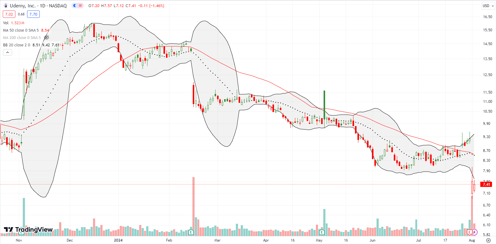 Udemy Inc (UDMY) broke down below the 50DMA after an 18% post earnings drop, hitting an all time low.