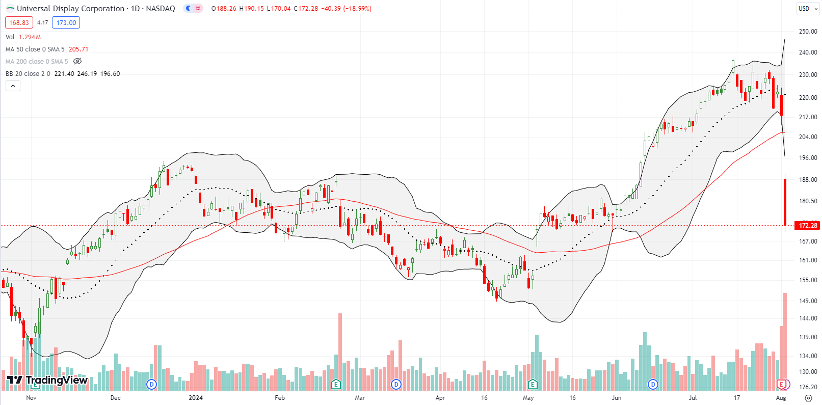 Universal Display Corporation (OLED) suffered a 50DMA breakdown with an 18% post-earnings loss that took OLED back to May levels.