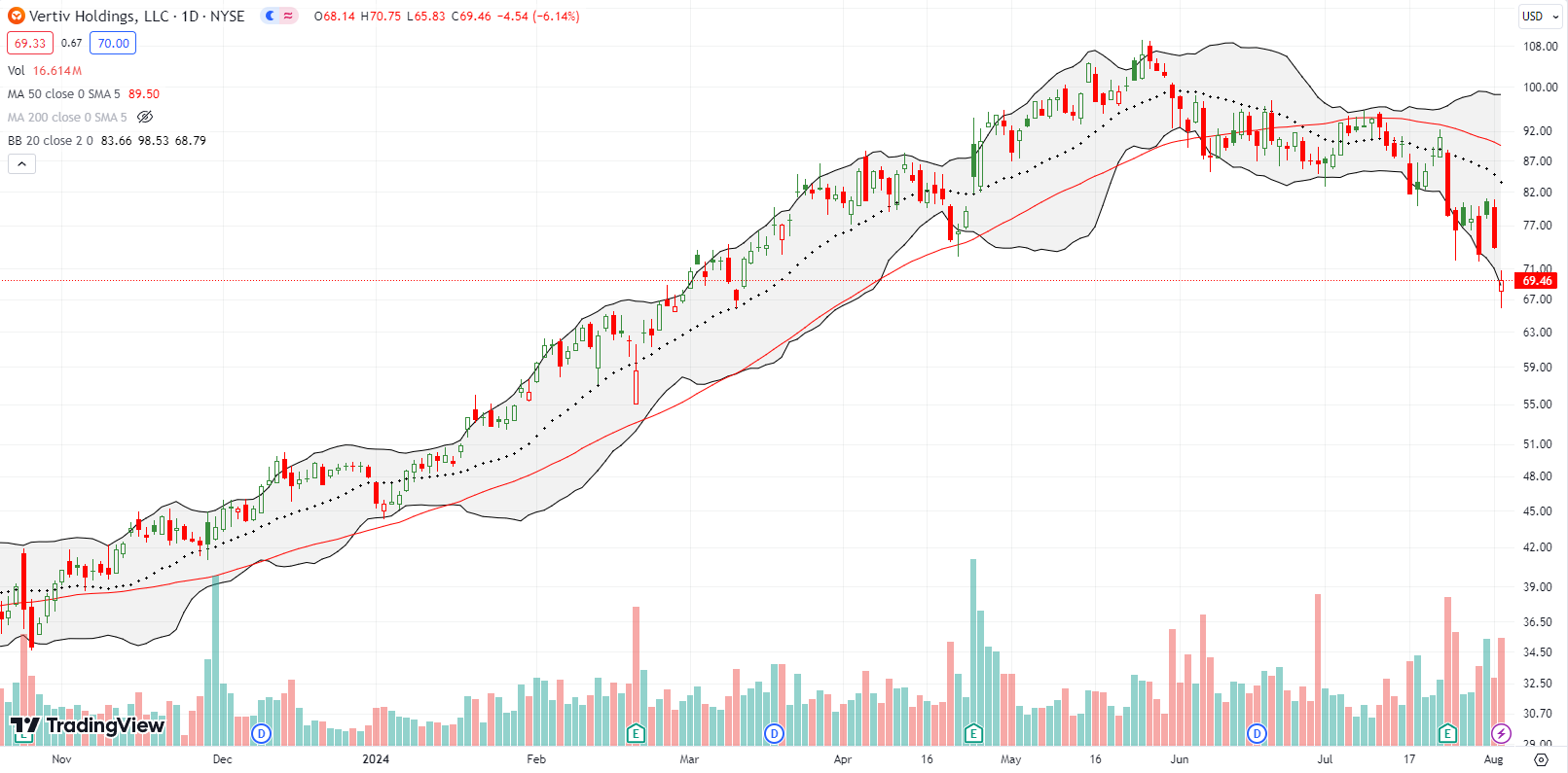 Vertiv Holdings Co (VRT) confirmed 50DMA resistance, including a 13.6% post-earnings decline. VRT ended the week with another 6.1% loss and a near 4-month low.