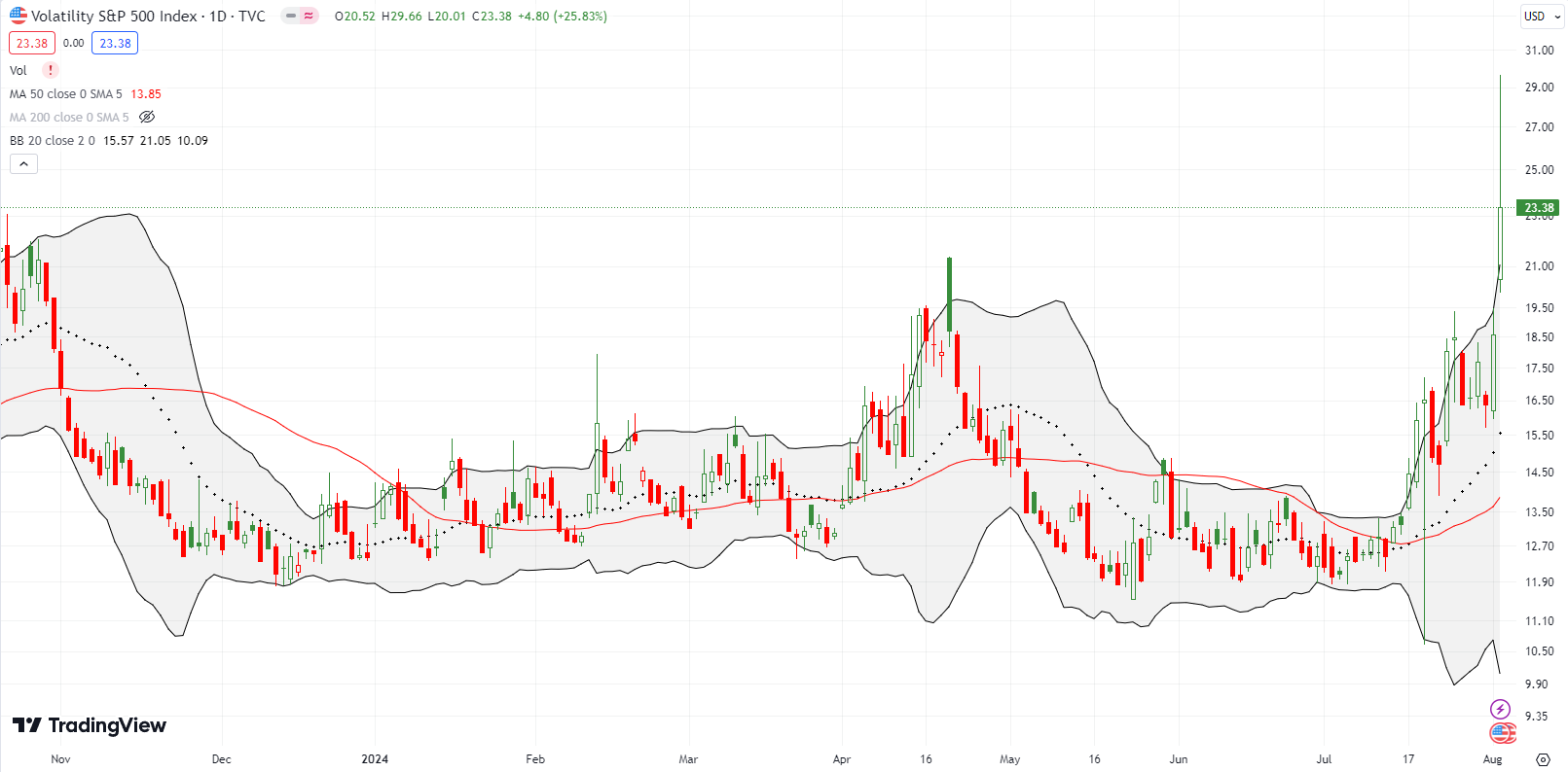 The volatility index (VIX) soared to its 2023 intraday highs before fading to a 16-month closing high and a 25.8% gain.