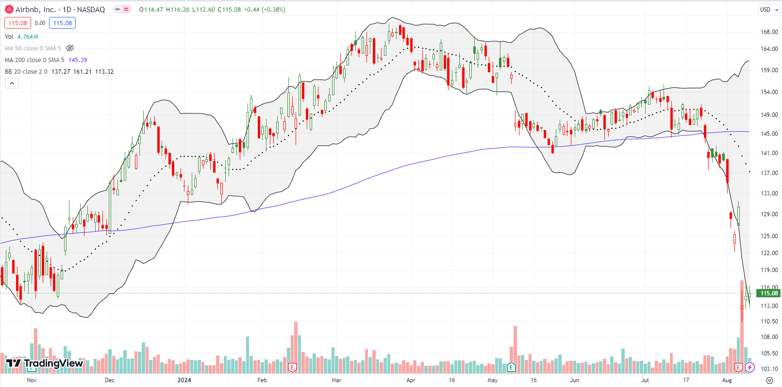 Airbnb Inc (ABNB) broke down below the 200DMA and continuing to fall, eventually declining by 13% post earnings and setting a new low for the year.