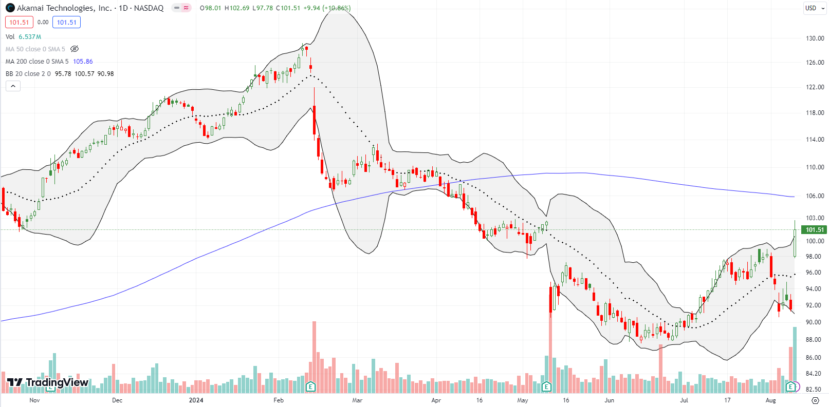 Akamai Technologies, Inc (AKAM) recovered all its post-calamity losses after a 10.8% post-earnings surge.