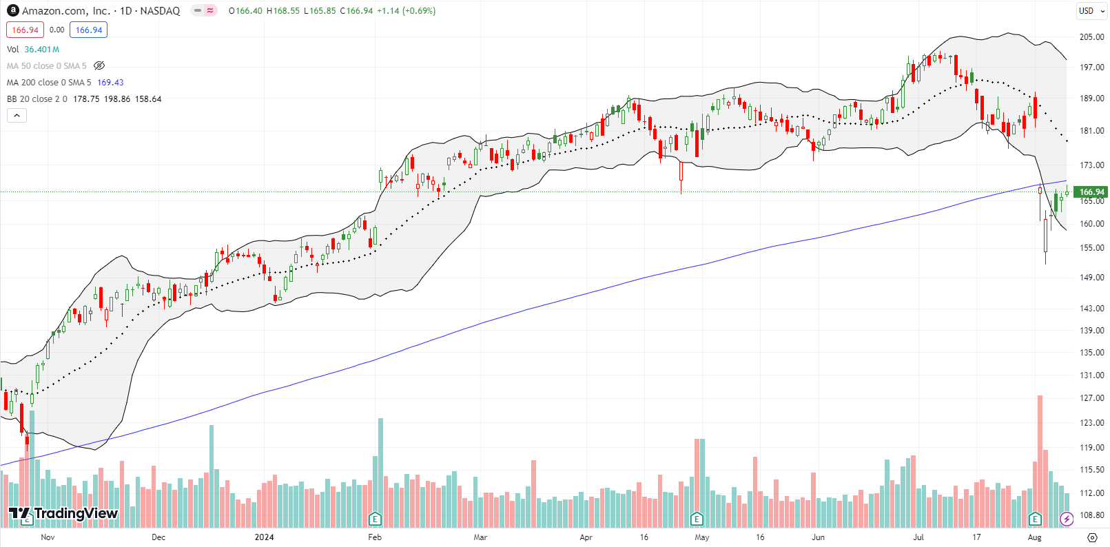 Amazon.com Inc (AMZN) ended the week testing 200DMA resistance after reversing its loss from Monday's calamity.