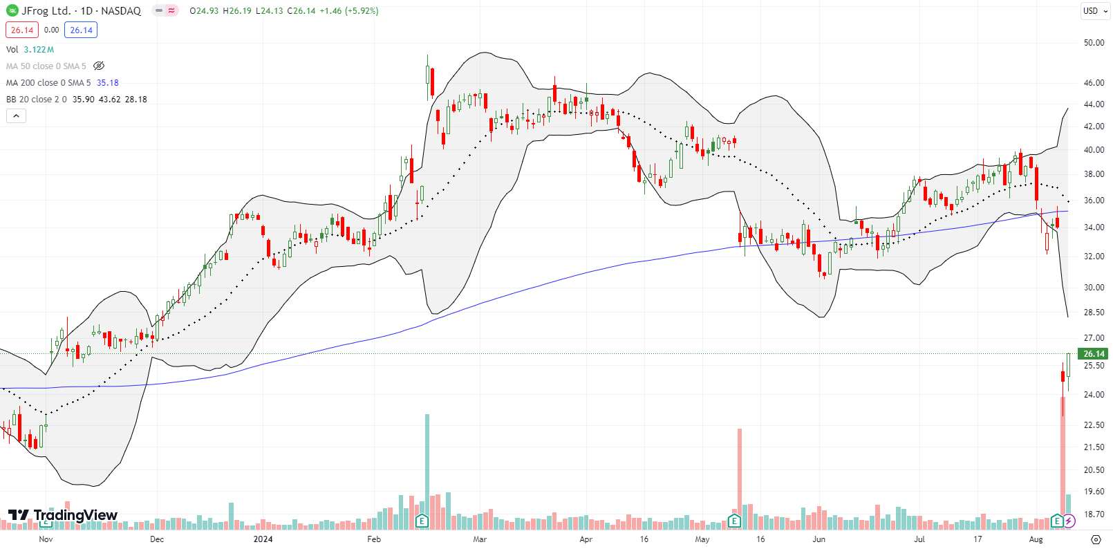 JFrog Ltd (FROG) broke down below the 200DMA, and almost broke back out before tumbling down by 27% post earnings.