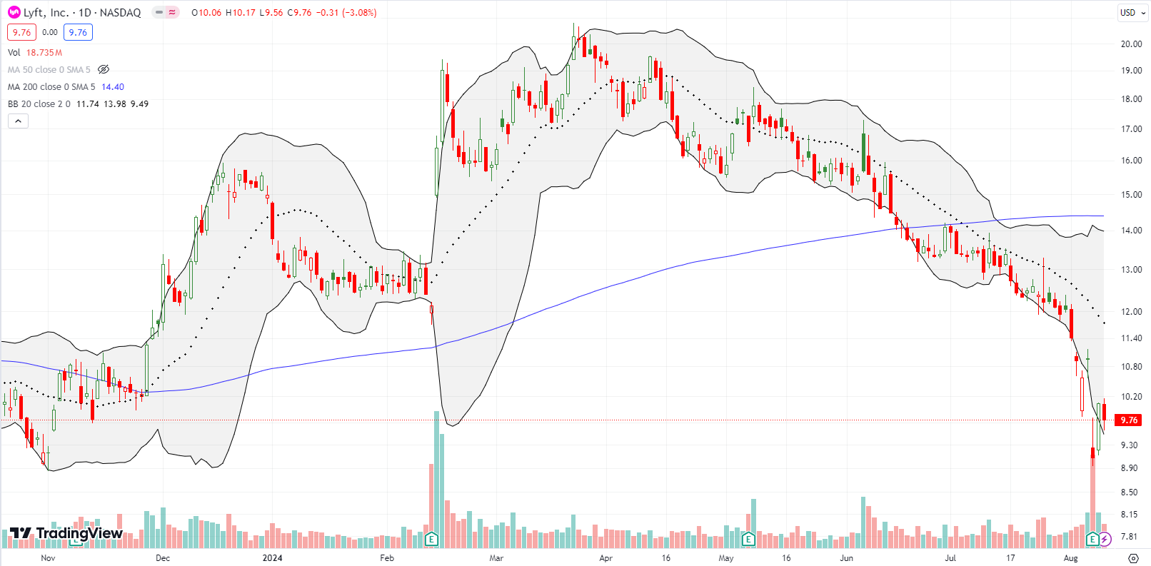 LYFT Inc (LYFT) continued on its steady decline, hitting a new low for the year post earnings before rising back up.