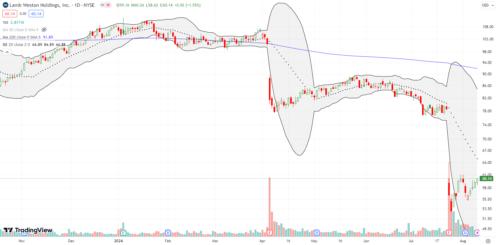 Lamb Weston Holdings Inc (LW) fell by 28% post earnings in late July and is now stretching for a new post-earnings closing high.