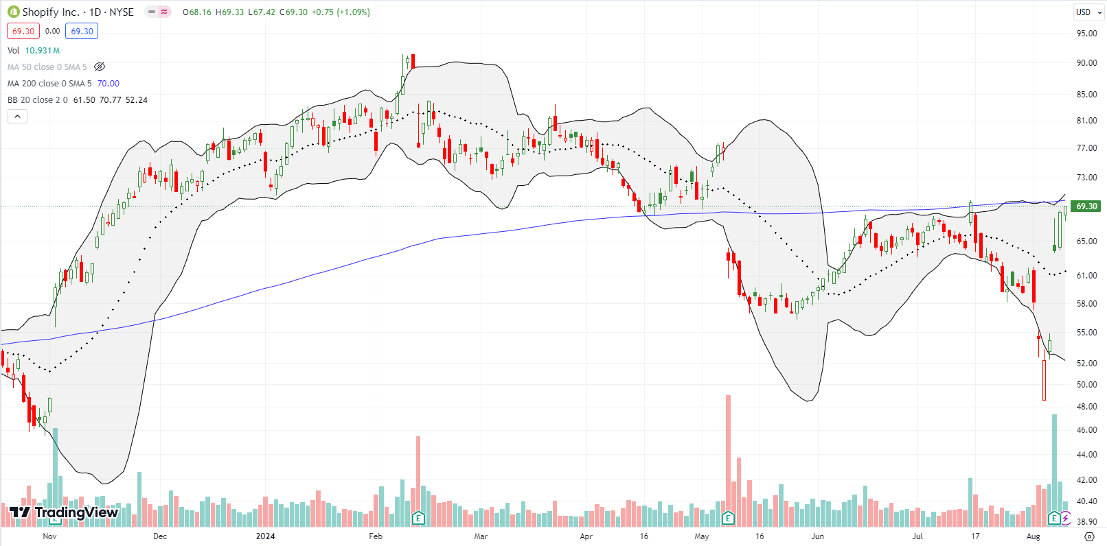 Shopify Inc (SHOP) jumped 17.8% post-earnings and ended the week stretching toward 200DMA resistance.