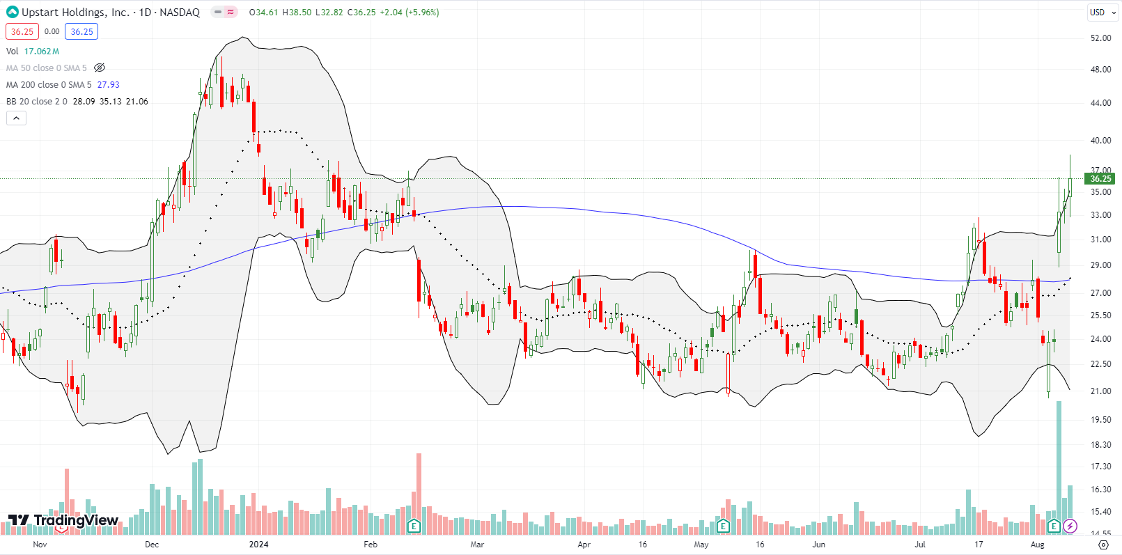 Upstart Holdings Inc (UPST) broke out above the 200DMA with a 39% surge post earnings.