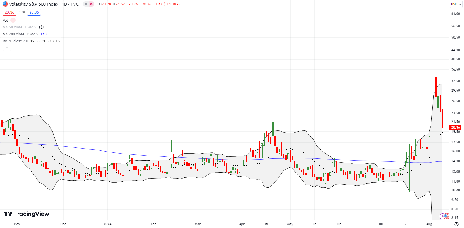 The volatility index (VIX) plunged from its 4-year high and ended with a 12.9% LOSS for the week.