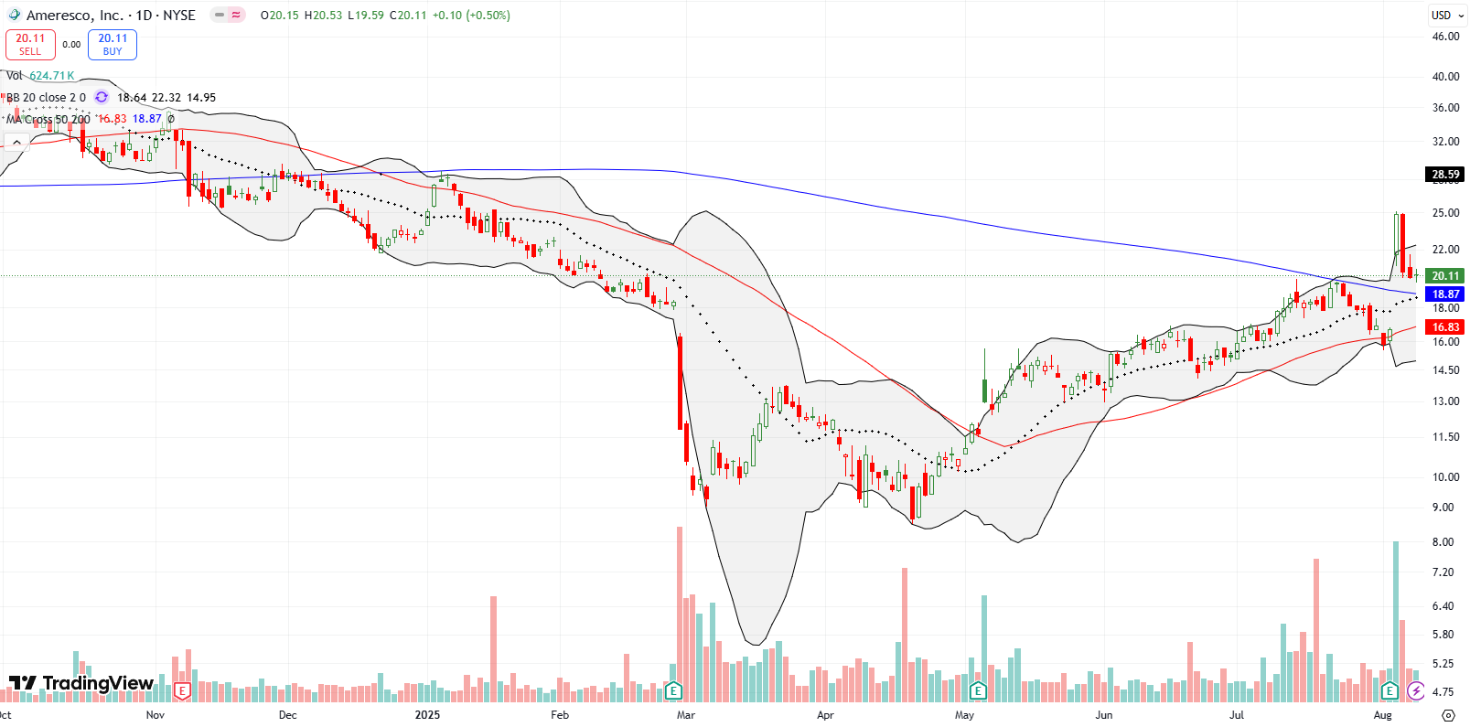 Ameresco Inc (AMRC) confirmed 50DMA support jumping up sharply by 49% post-earnings. A next-day 18% reversal sets up a potential entry at 200DMA support.