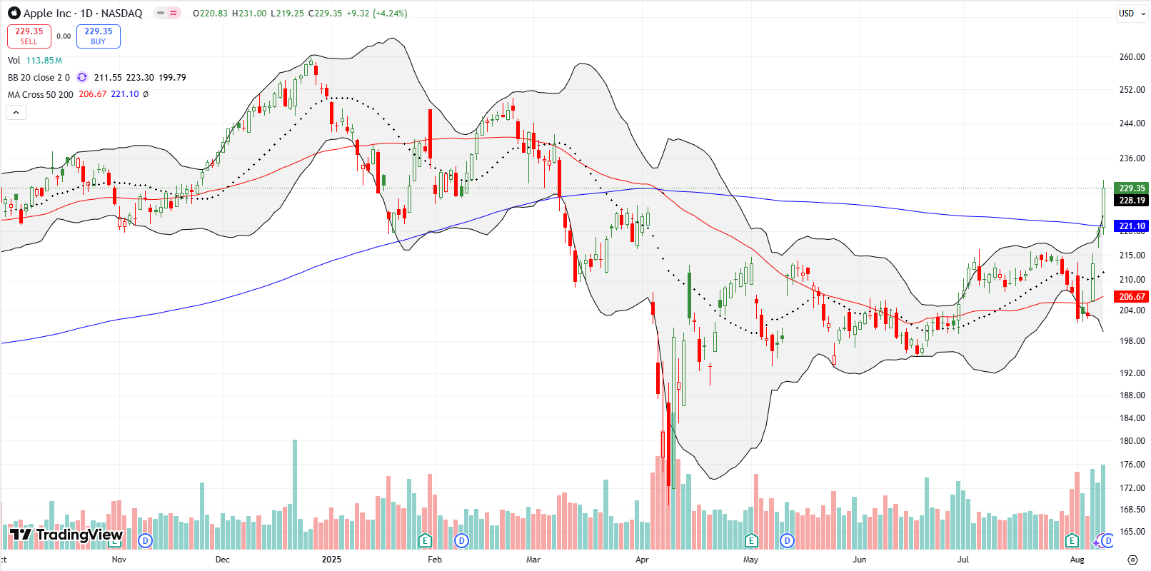Apple Inc (AAPL) soared above its 200DMA after major investment news, confirming 50DMA support with a 200DMA breakout.