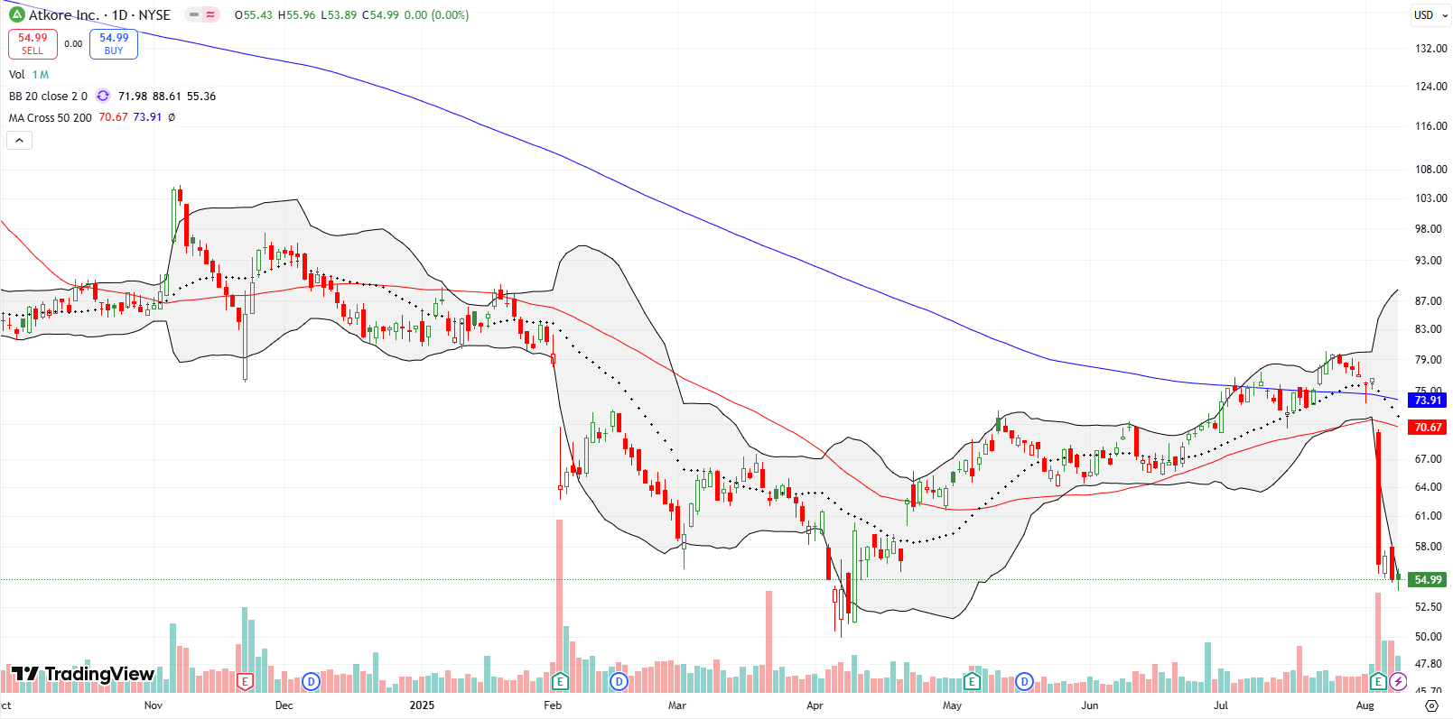 Atkore Inc (ATKR) crashed down below both its 200DMA and 50DMA after a 26.3% drop. I am betting on April’s lows holding as support.