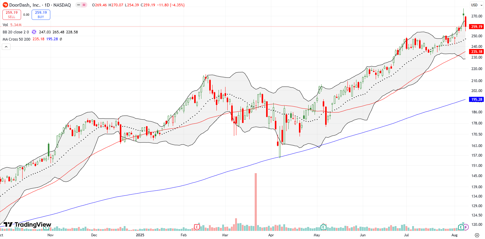 DoorDash Inc (DASH) set a new all-time high after a 5% post earnings jump, but erased the gain the next day.