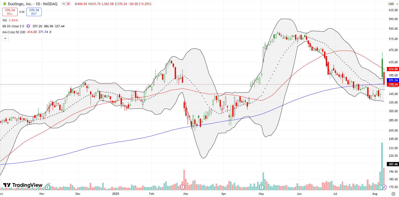 Duolingo Inc (DUOL) broke out above both the 200DMA and 50DMA after a post-earnings 13.8% rise, but faded back to 200DMA support the next day.