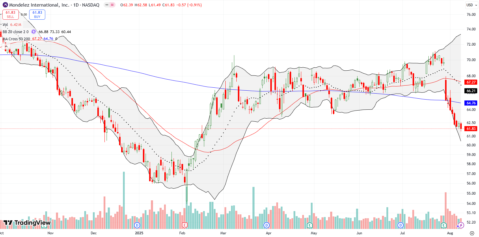 Mondelez International, Inc. (MDLZ) hit its 200DMA after a 6.6% post-earnings drop, and continued to fall to a 6-month low.