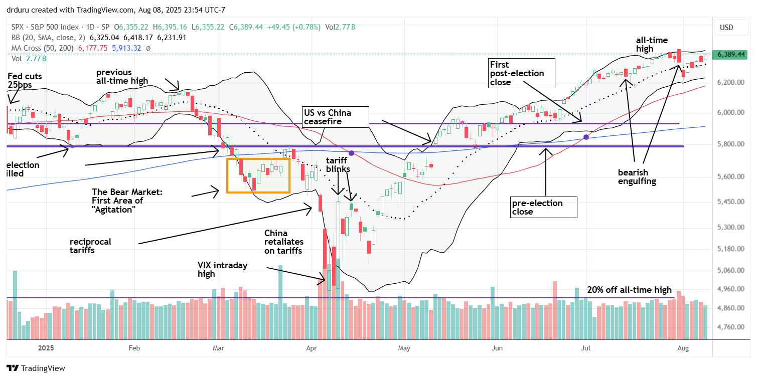 The S&P 500 (SPY) reversed last week’s drop and closed near its all-time high, maintaining support along its 20DMA.